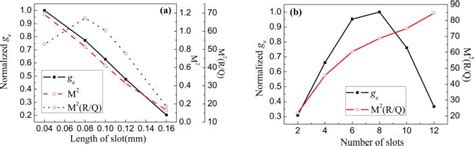 slot cavity|Optimization of the multi.